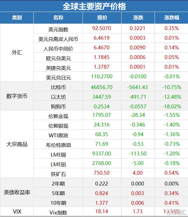 比特币飙升，加密货币热潮再起，重返10万美元大关！