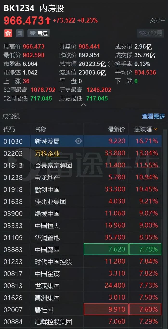 恒指科指微跌，内房股重挫，融创暴跌超14%领跌港股