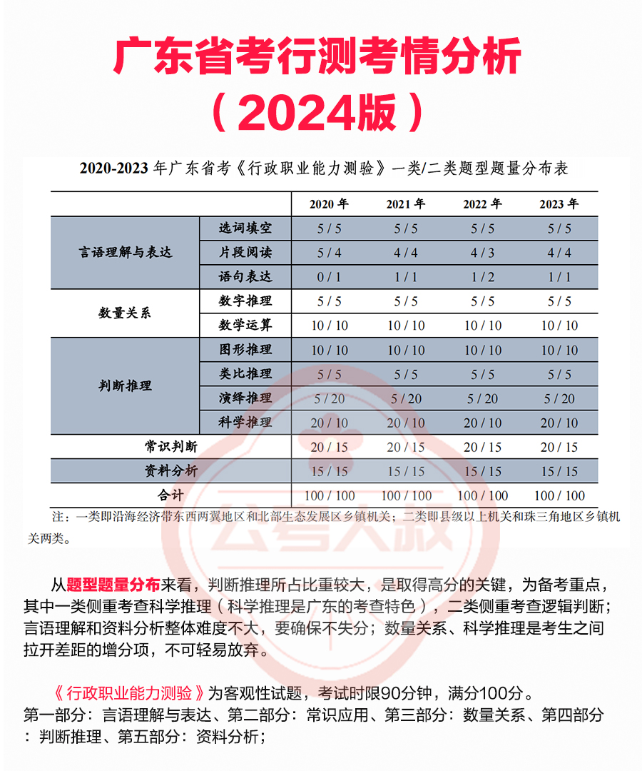 广东省考22年行测分析