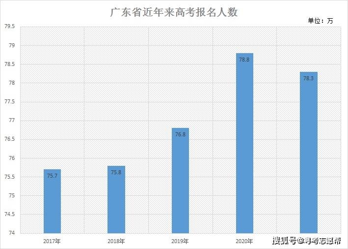 广东省夏季高考人数统计，挑战与机遇并存