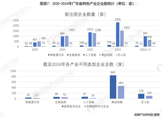 广东省工业产业现状调查