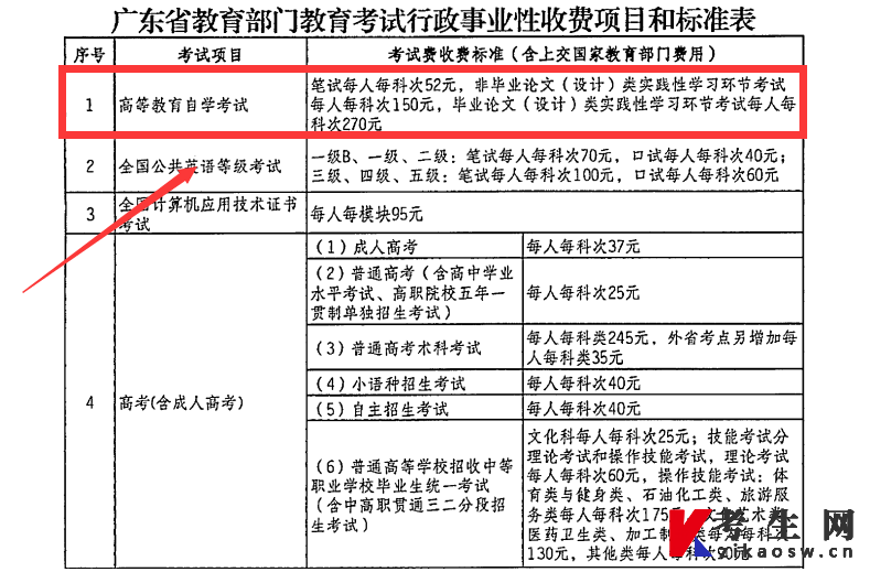 广东省自考费用详解