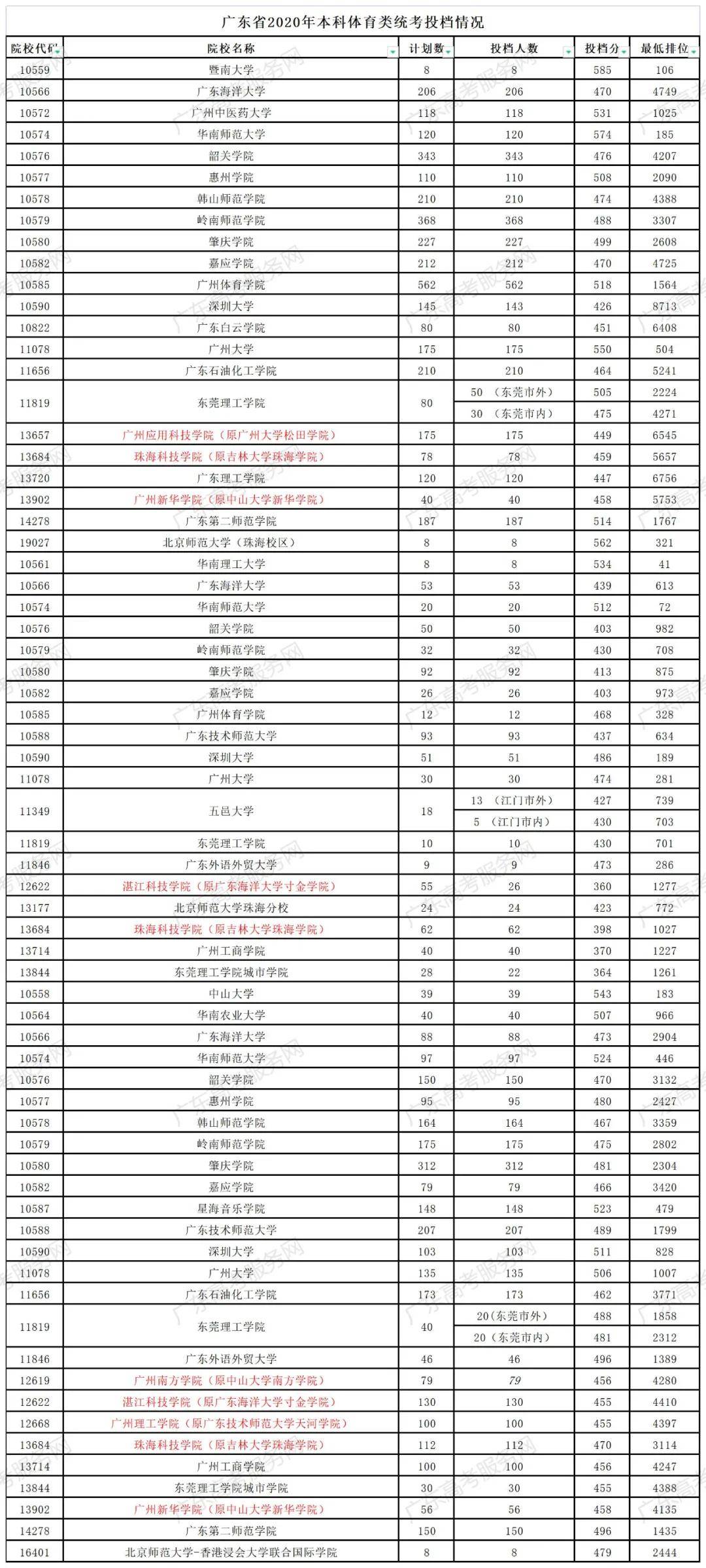 广东省大学录取分数线概述