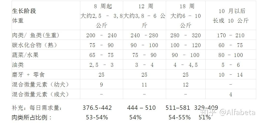 三个月小狗的食量，成长过程中的营养需求与合理饲喂策略