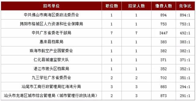 广东省公务员招录之路，从报名到考试的全过程解析（以广东省为例）