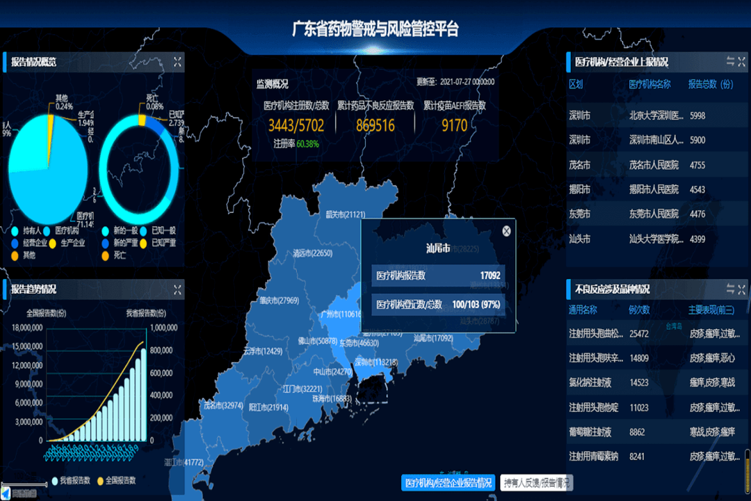 广东省医药省平台的发展与影响