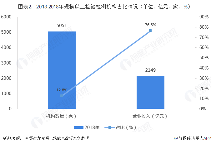 广东省检验机构收入的现状与发展趋势分析