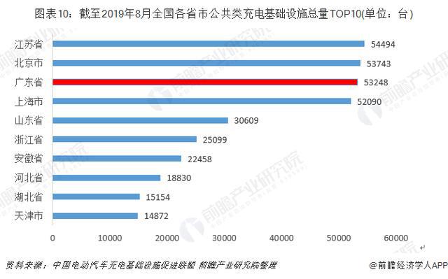 广东省基础设施的发展与现状