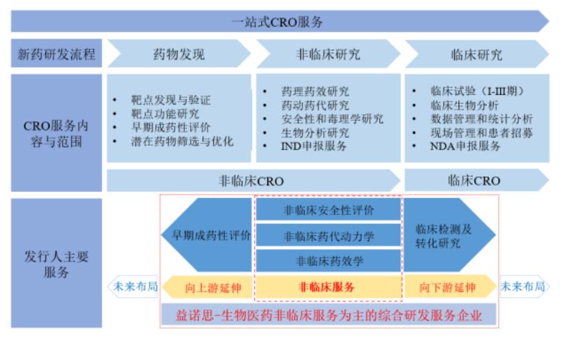 广东省临床CRO的发展与影响