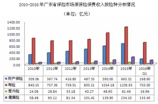 广东省社保医保联网情况分析