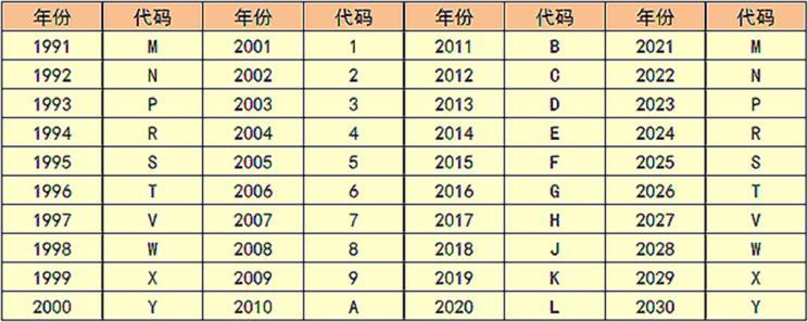 广东省车辆代码研究，历史、现状与发展趋势