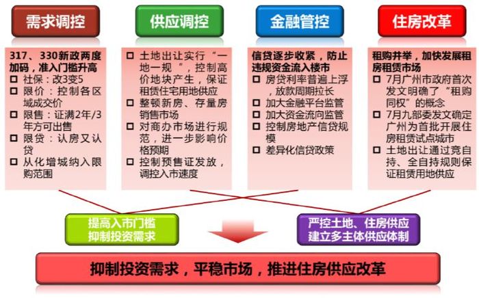 广州房产调控，策略、影响与展望