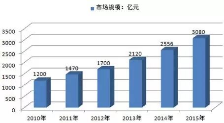 广东省护理本科行业现状及发展趋势