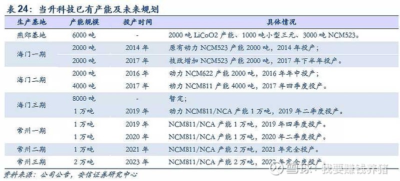 江苏当升科技产能深度解析