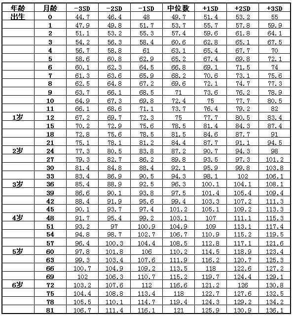 关于42个月宝宝的身高体重标准