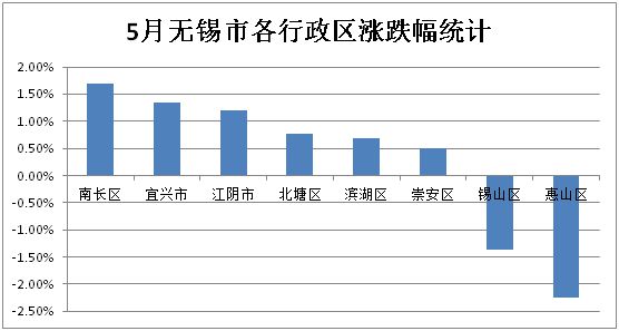 无锡房产走势分析