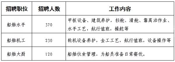 广东省国际船运公司招聘启事