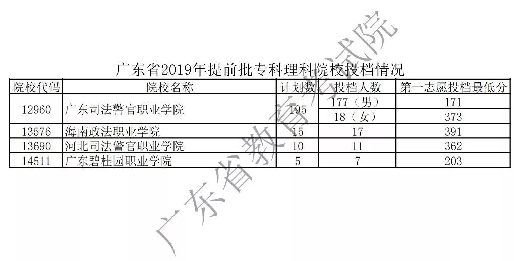 广东省高考2017年一批投档情况分析