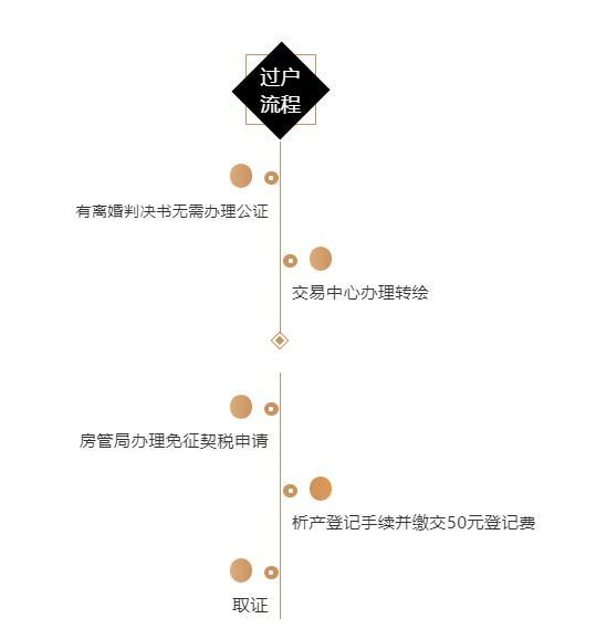 分家析产房产过户，流程、要点与注意事项