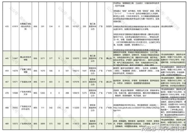 广东省的大学概览