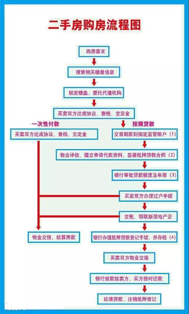 房产交易流程详解