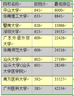 广东省高校录取排名分析