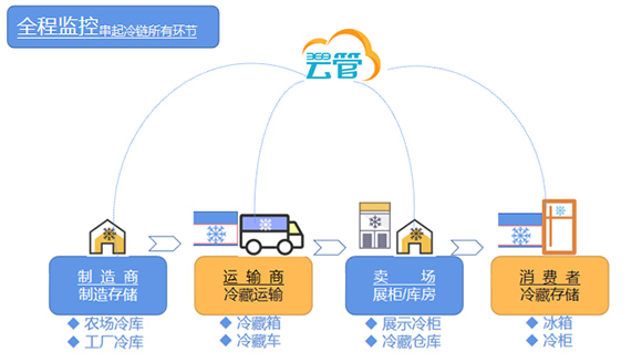 广东省冷冻冷藏追溯系统，构建食品安全的新篇章