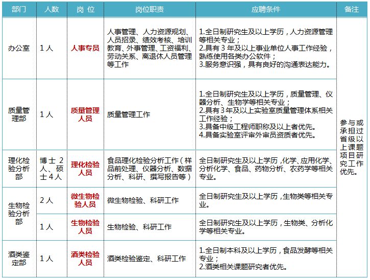 广东美食有限公司招聘启事