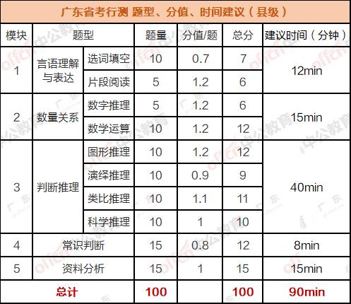 广东省考各个板块分值详解