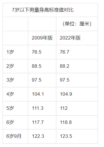 四个月宝宝的身高体重标准