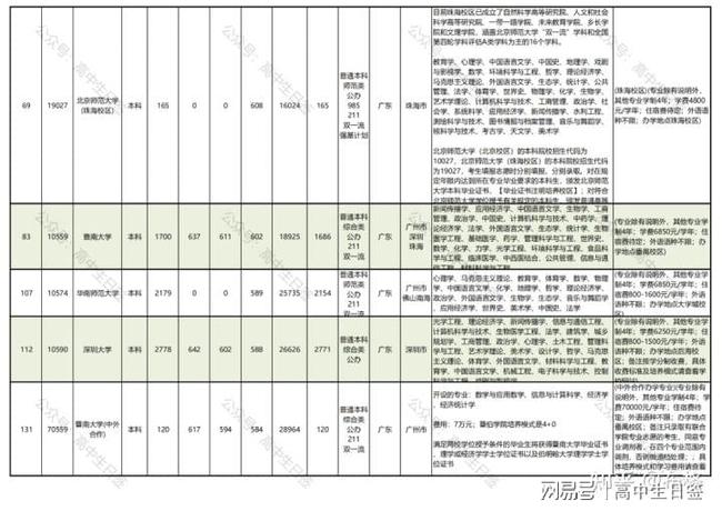 多少分能上211广东省，解读高考分数与高校录取的关联