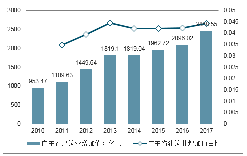 广东省技术改造项目的现状与发展趋势